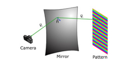 Fig. 1. Coloured pattern deflectometry measurement principle. A second photo is taken with the pattern rotated by 90°. Diagram: P. Scott.