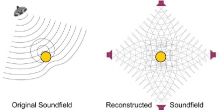 Schematic of comparison of actual sound source and reconstructed sound source with diffraction effects around a sphere.