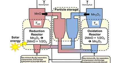 Fig. 1. Solar thermochemical energy storage system using manganese-oxide based redox cycling
