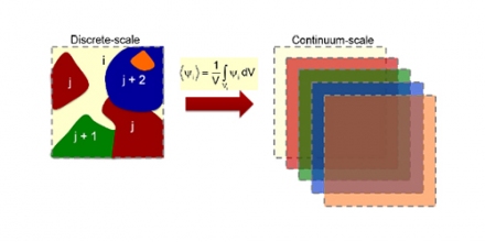 Fig. 1. Model multi-component medium with components in the size range of geometrical optics: discrete-scale representation (left) and equivalent continuum-scale representation (right).